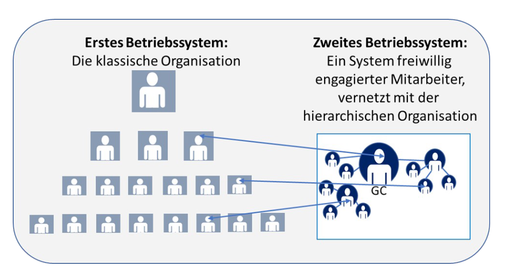 Schaubild Lernende Organisation